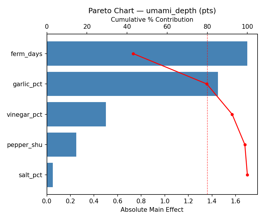 Pareto chart for umami_depth