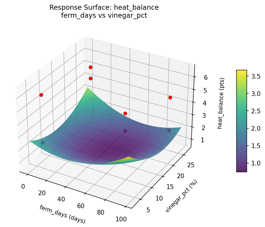 RSM surface: heat balance ferm days vs vinegar pct