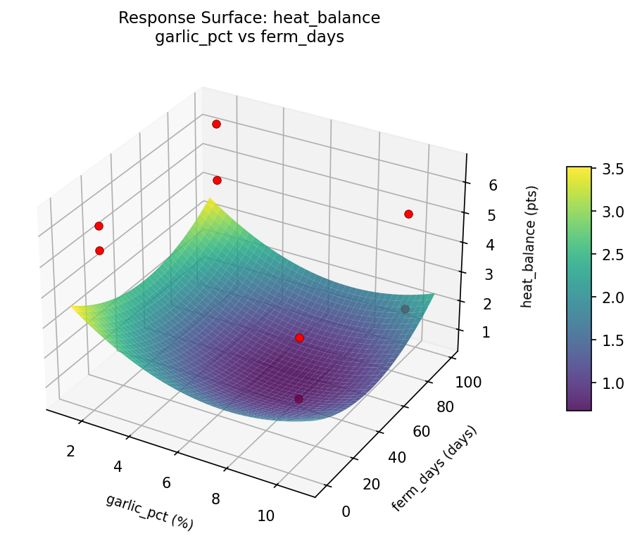 RSM surface: heat balance garlic pct vs ferm days