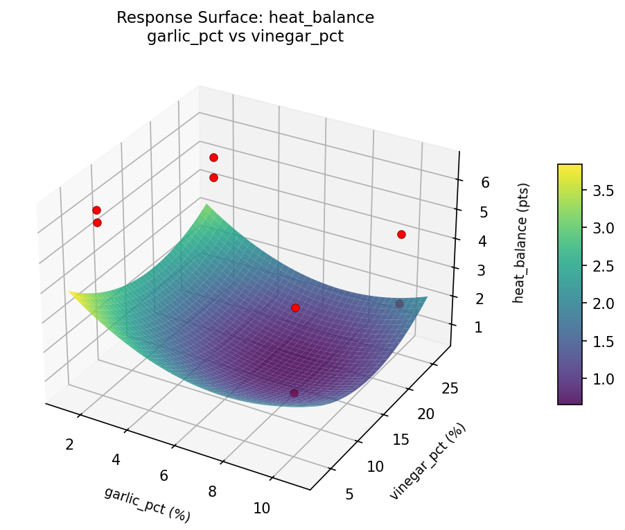 RSM surface: heat balance garlic pct vs vinegar pct