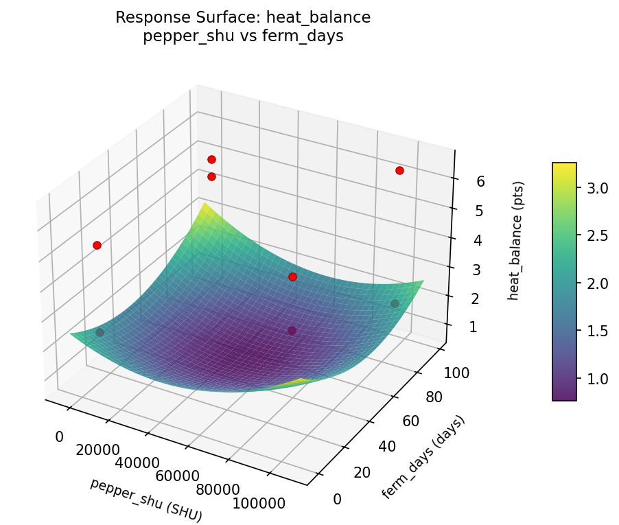 RSM surface: heat balance pepper shu vs ferm days