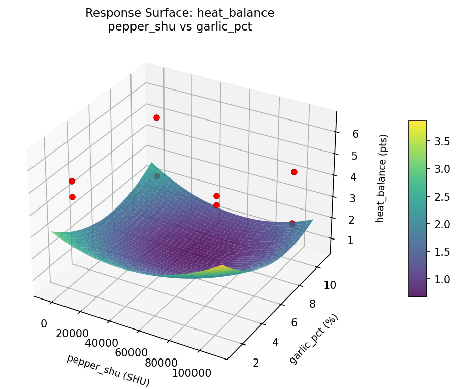 RSM surface: heat balance pepper shu vs garlic pct