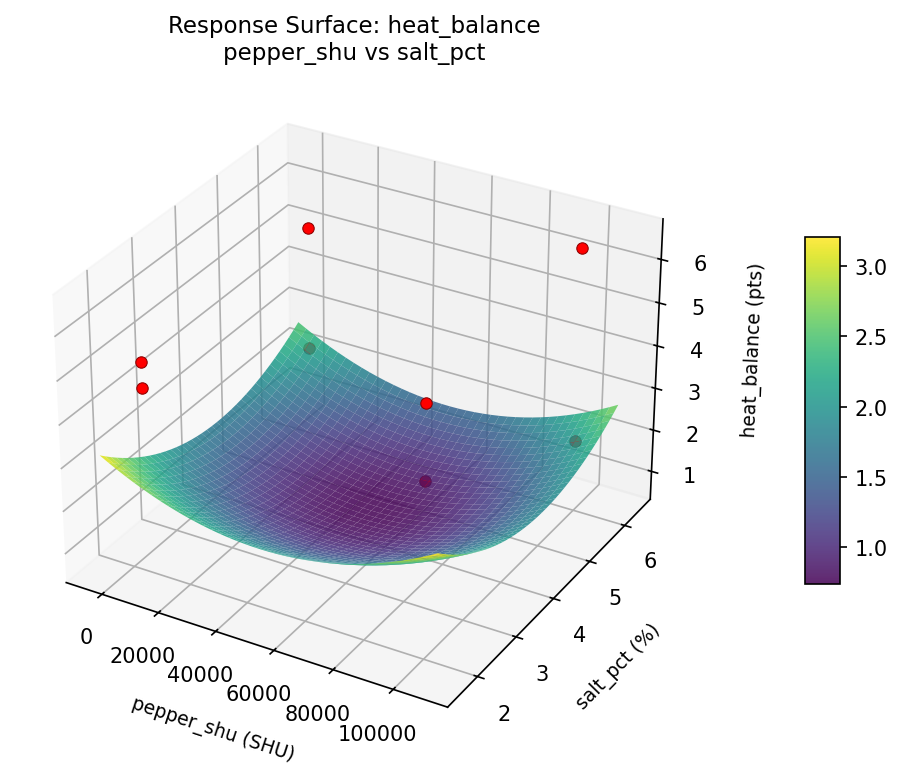 RSM surface: heat balance pepper shu vs salt pct