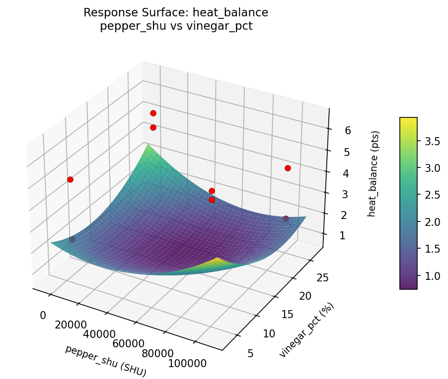 RSM surface: heat balance pepper shu vs vinegar pct