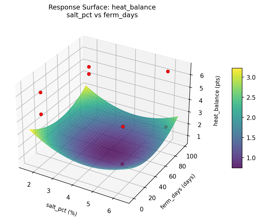 RSM surface: heat balance salt pct vs ferm days