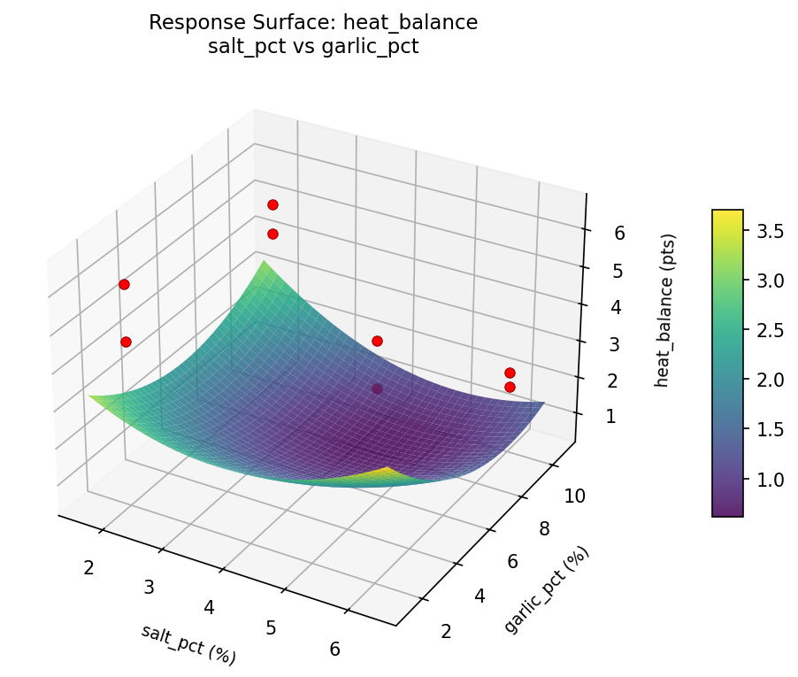RSM surface: heat balance salt pct vs garlic pct