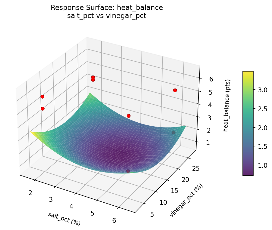 RSM surface: heat balance salt pct vs vinegar pct