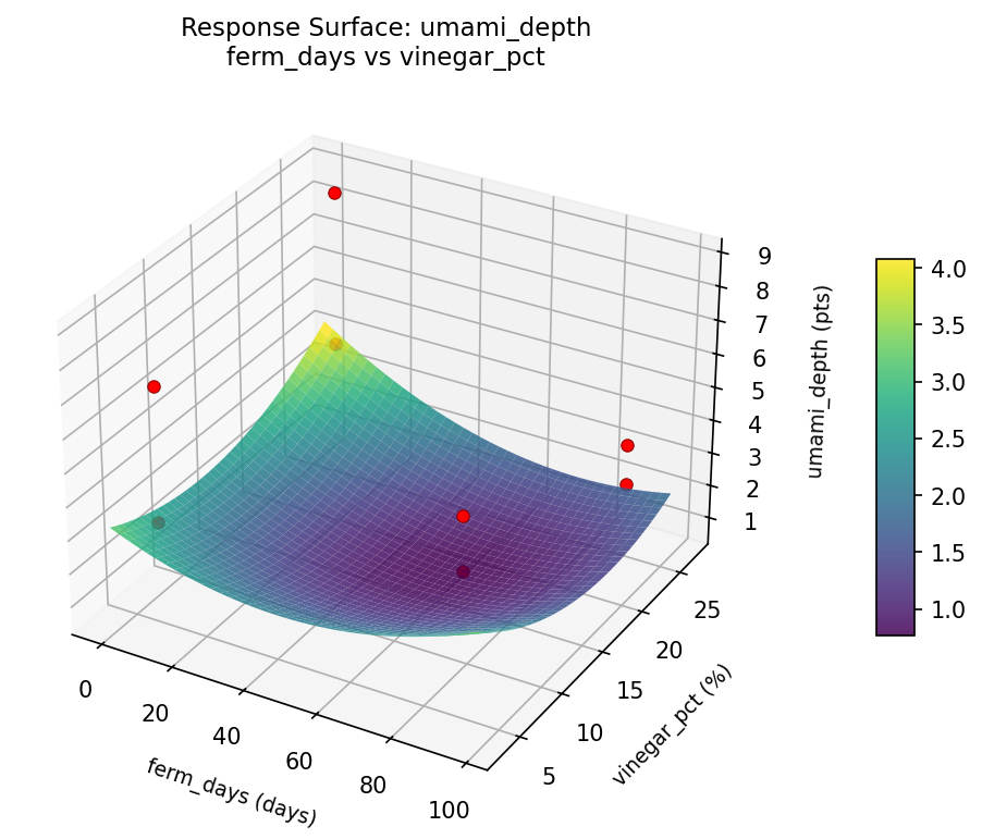 RSM surface: umami depth ferm days vs vinegar pct