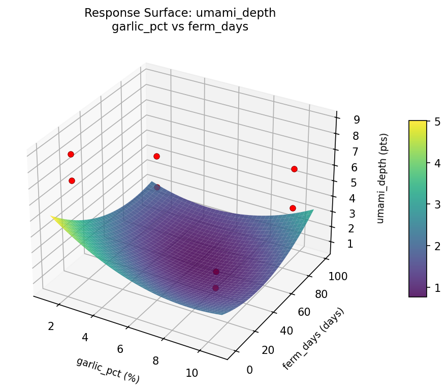 RSM surface: umami depth garlic pct vs ferm days