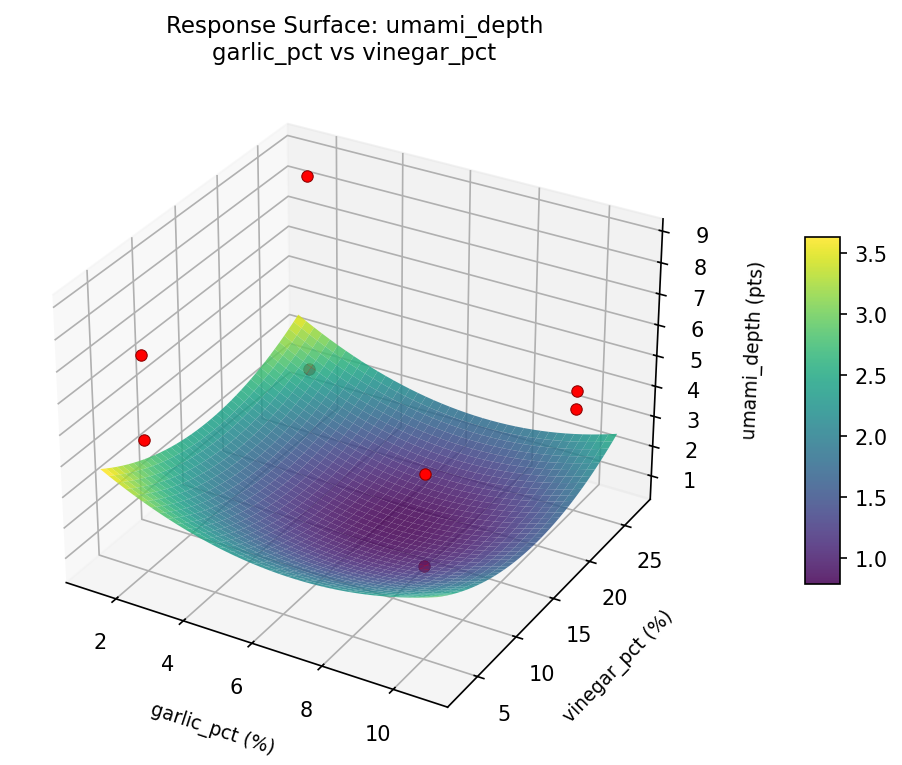 RSM surface: umami depth garlic pct vs vinegar pct