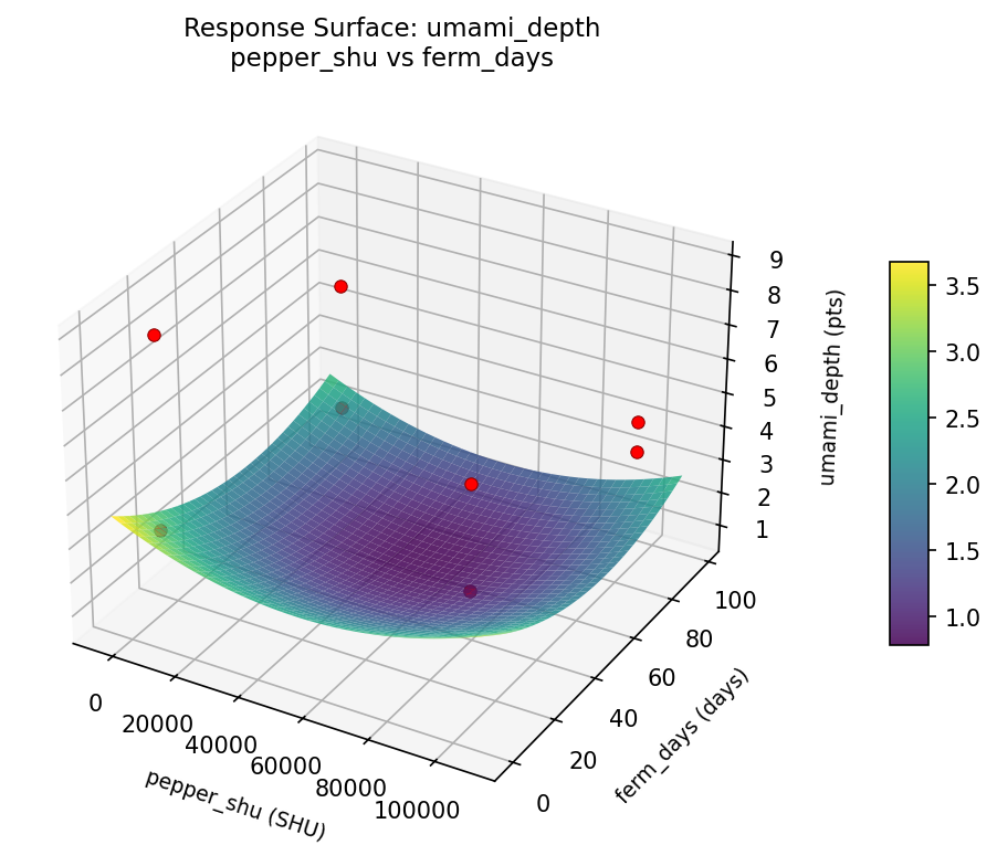 RSM surface: umami depth pepper shu vs ferm days