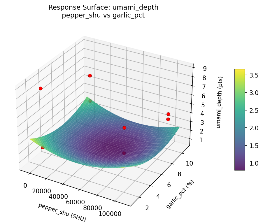 RSM surface: umami depth pepper shu vs garlic pct