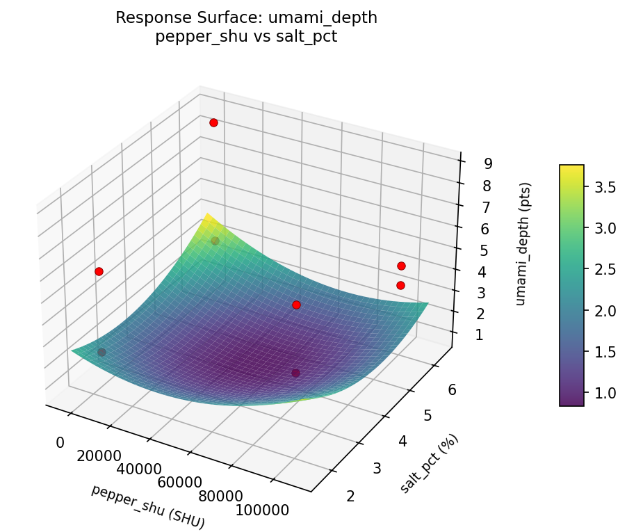 RSM surface: umami depth pepper shu vs salt pct