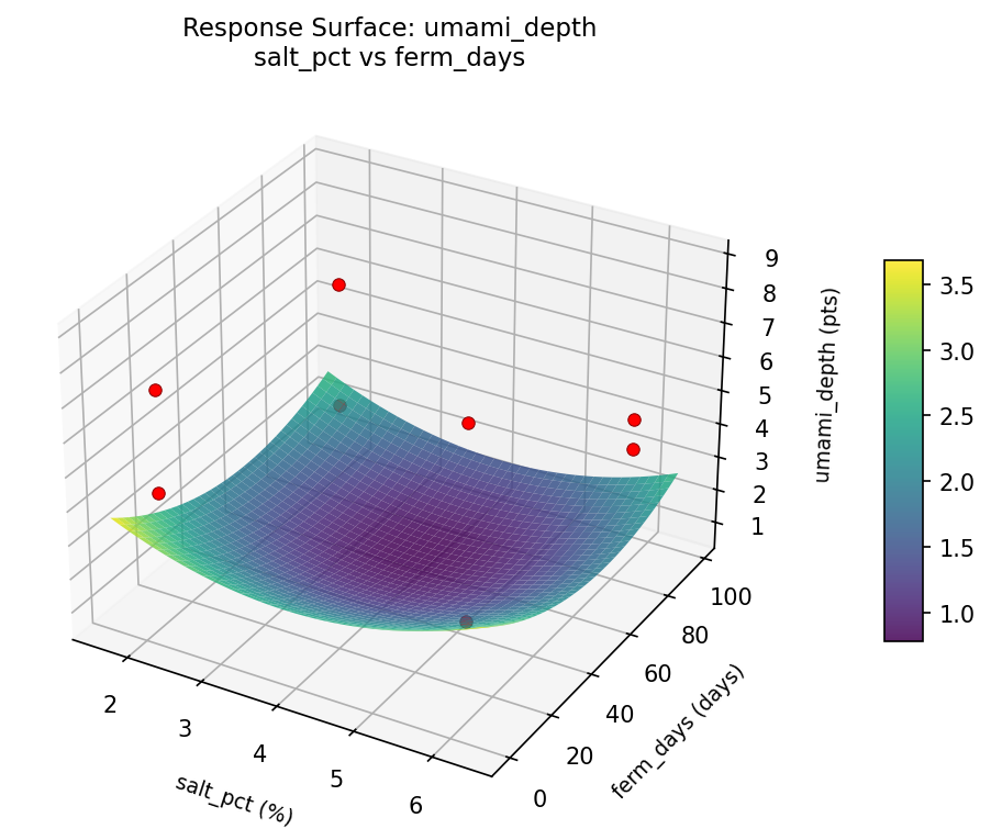 RSM surface: umami depth salt pct vs ferm days