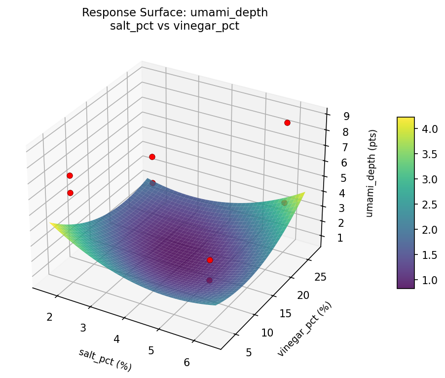 RSM surface: umami depth salt pct vs vinegar pct
