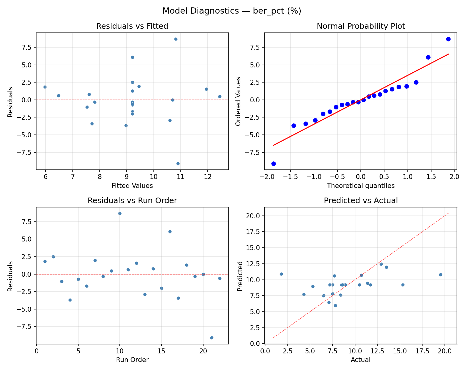 Model diagnostics for ber_pct