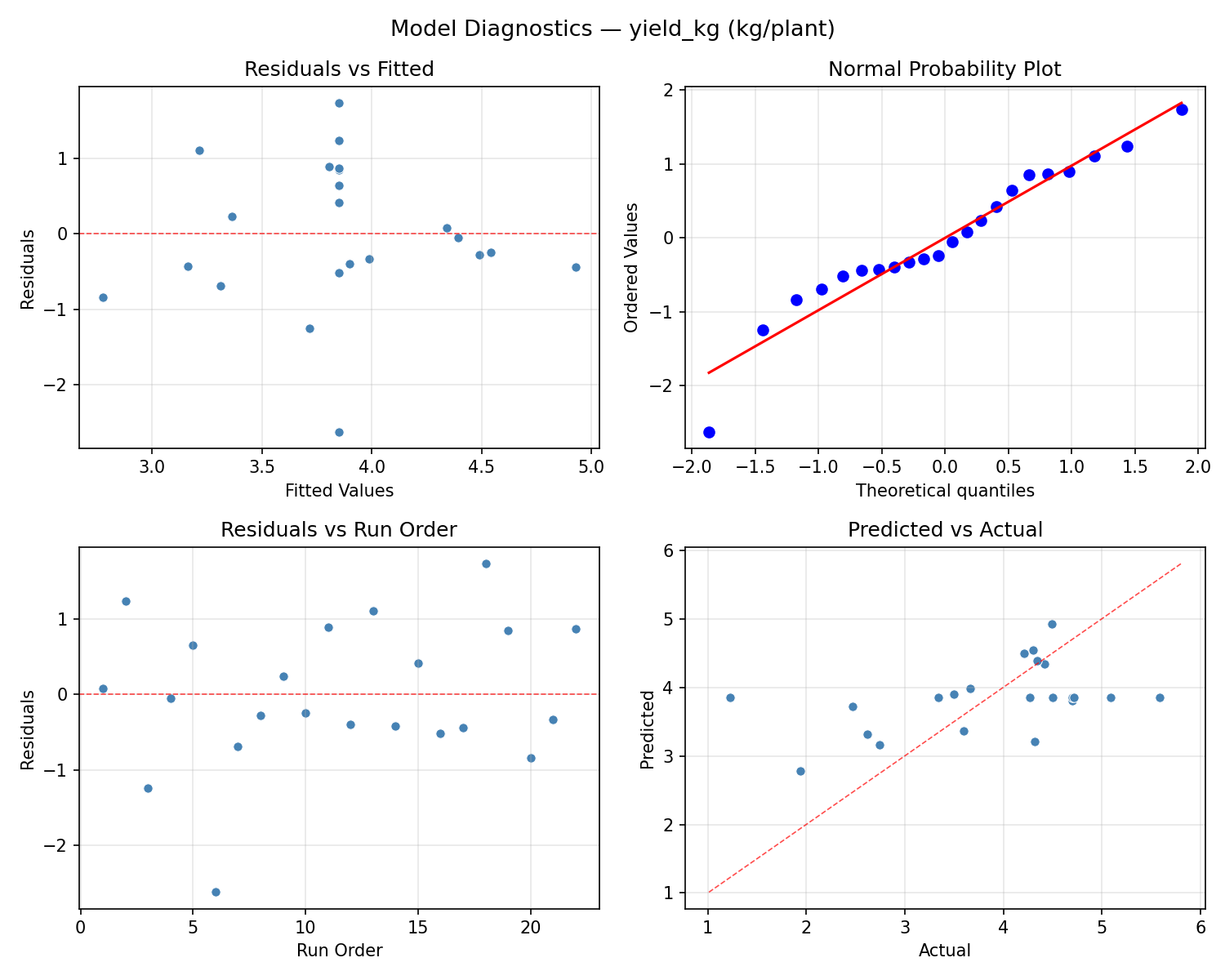 Model diagnostics for yield_kg