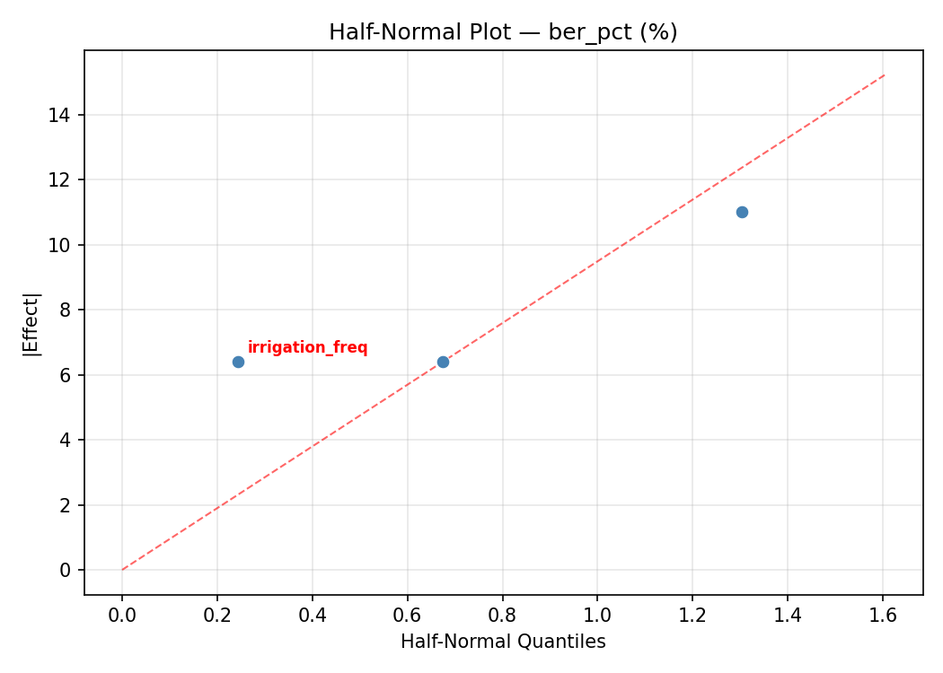 Half-normal plot for ber_pct