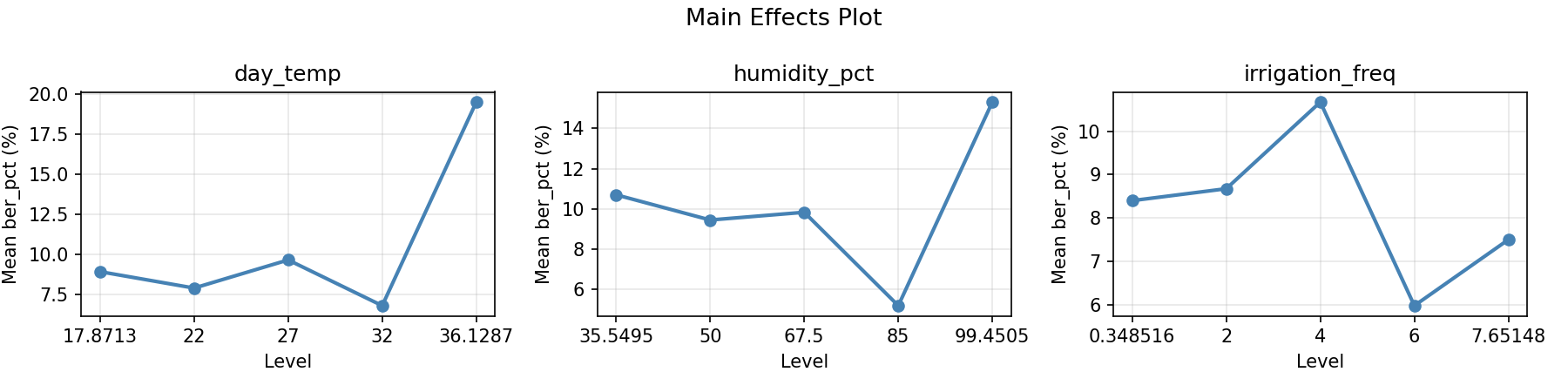Main effects plot for ber_pct