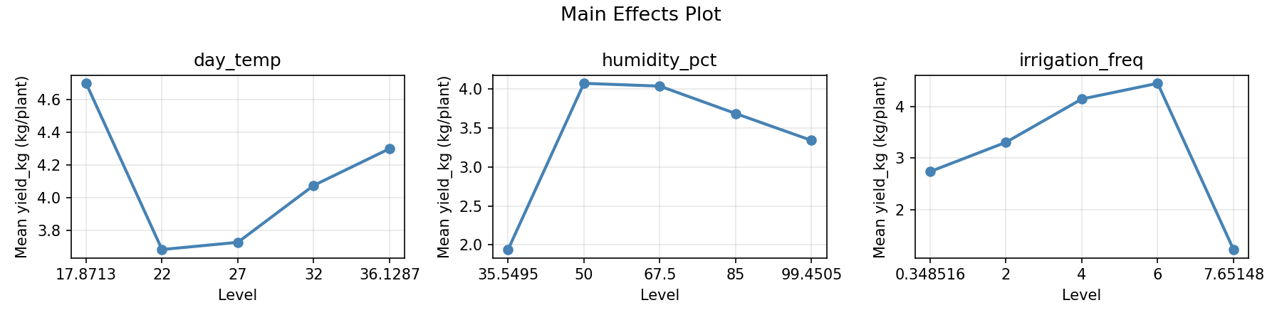 Main effects plot for yield_kg