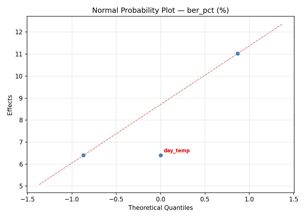 Normal probability plot for ber_pct