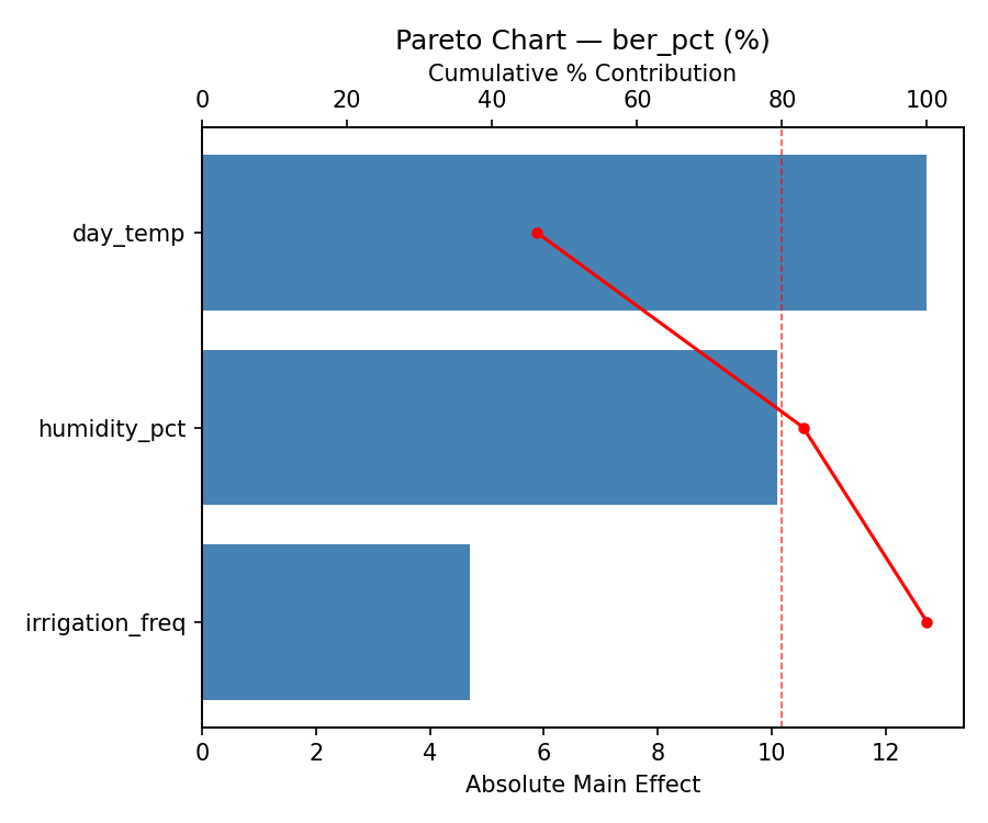 Pareto chart for ber_pct