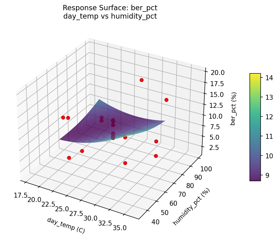 RSM surface: ber pct day temp vs humidity pct
