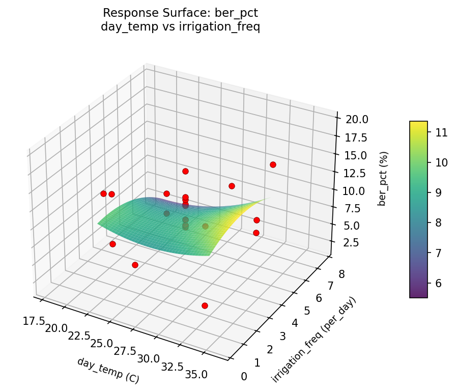 RSM surface: ber pct day temp vs irrigation freq