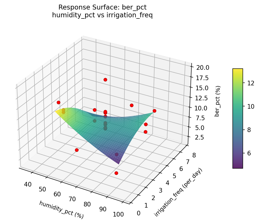 RSM surface: ber pct humidity pct vs irrigation freq