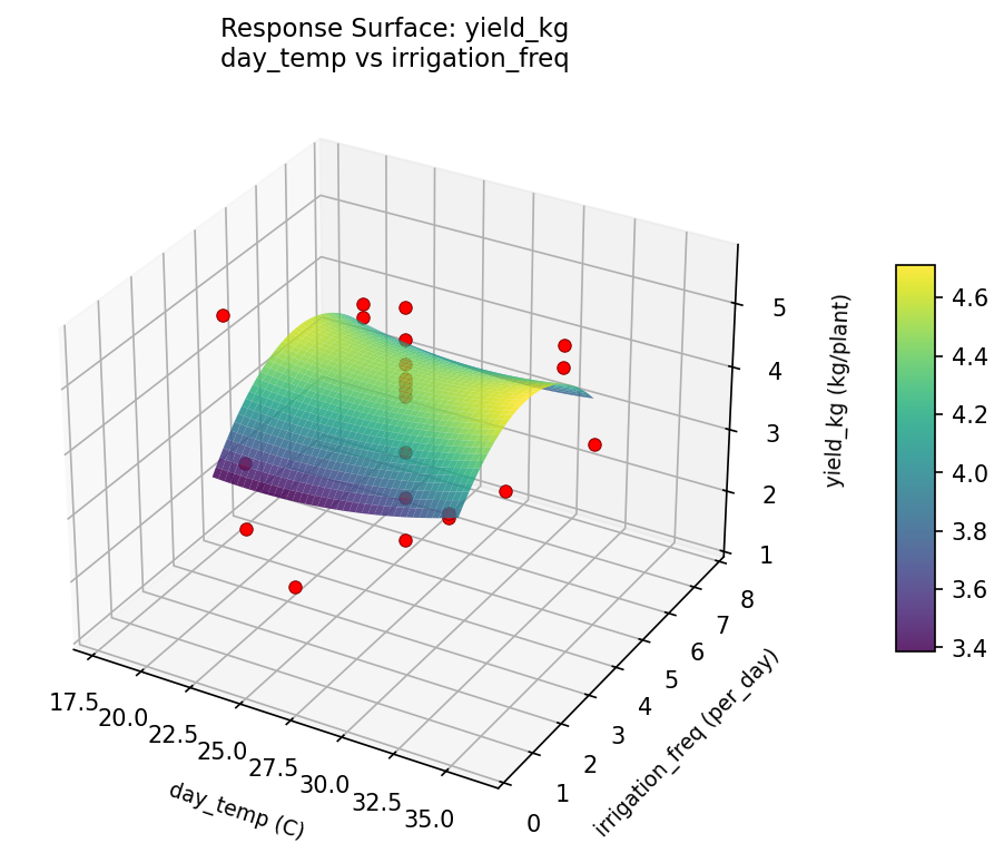 RSM surface: yield kg day temp vs irrigation freq