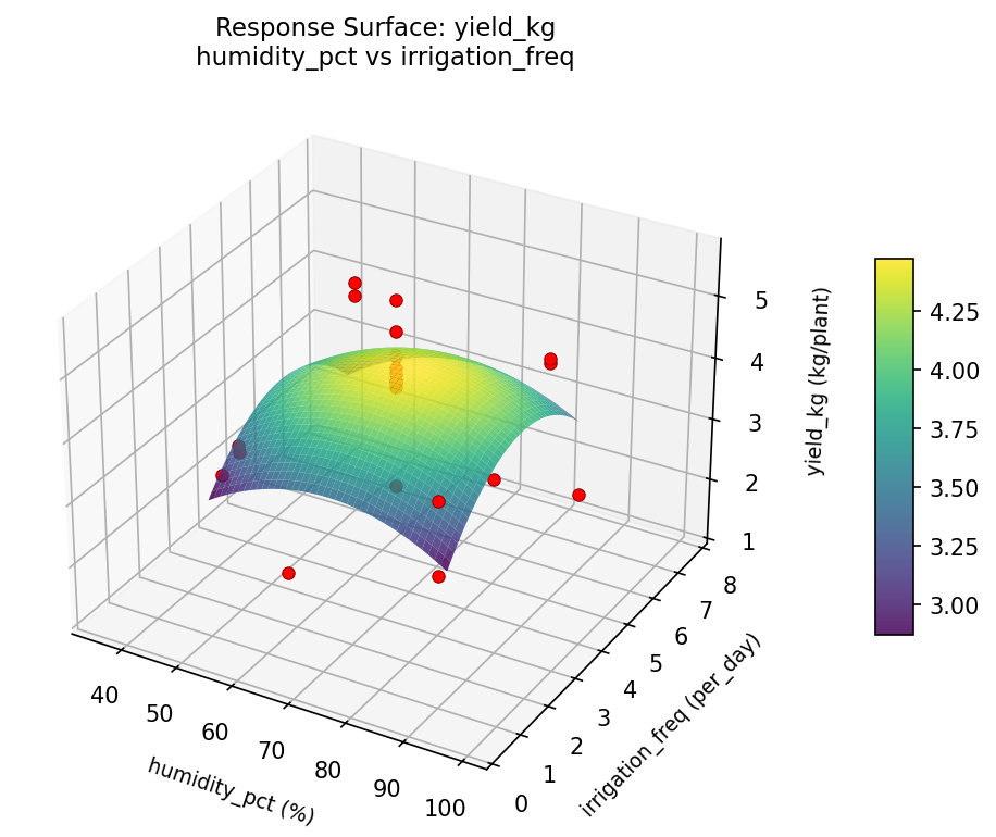 RSM surface: yield kg humidity pct vs irrigation freq