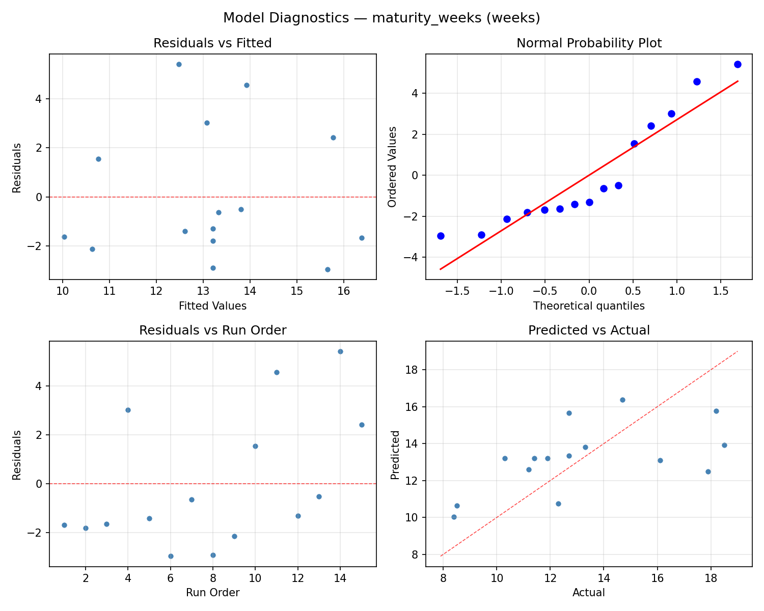 Model diagnostics for maturity_weeks