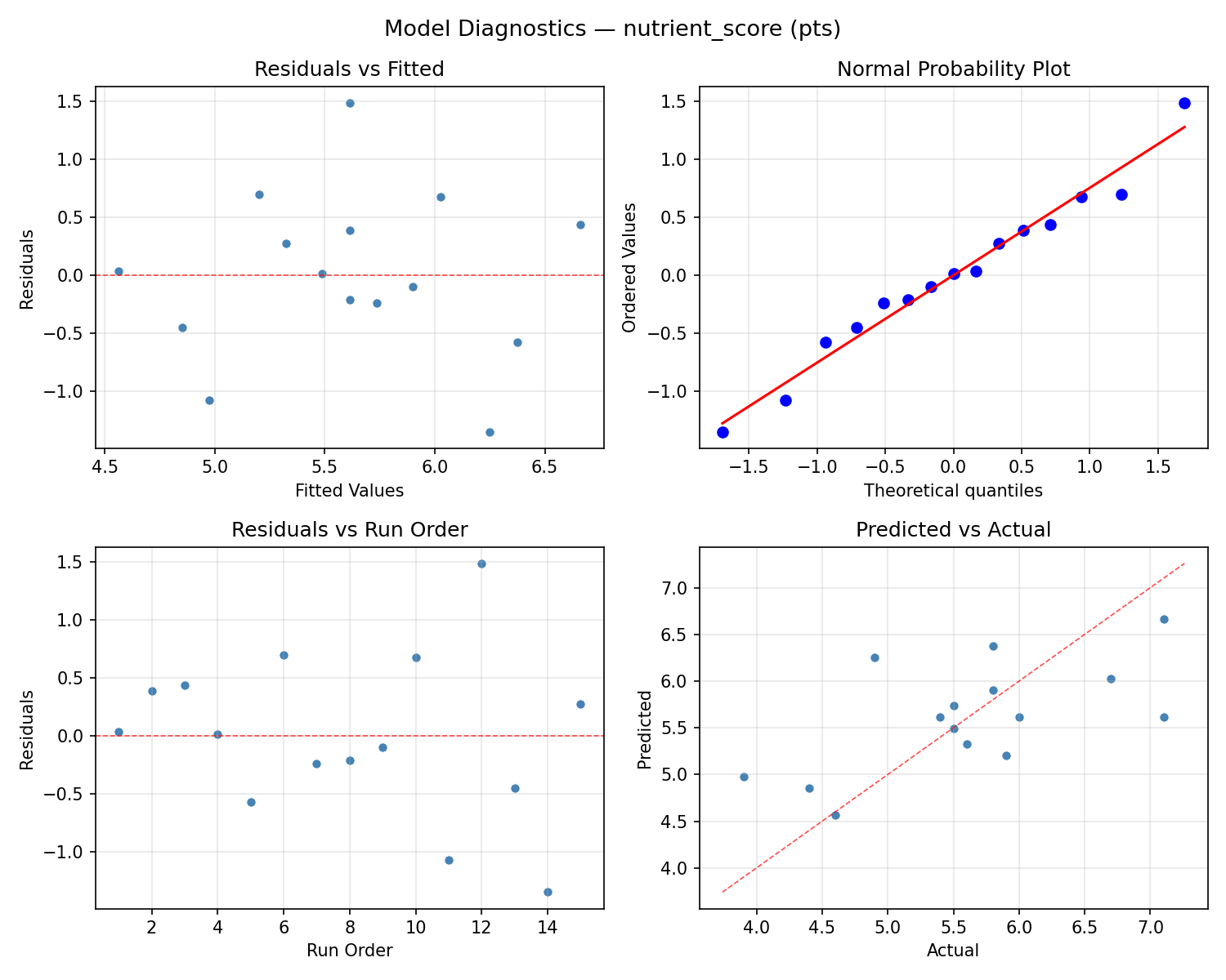 Model diagnostics for nutrient_score