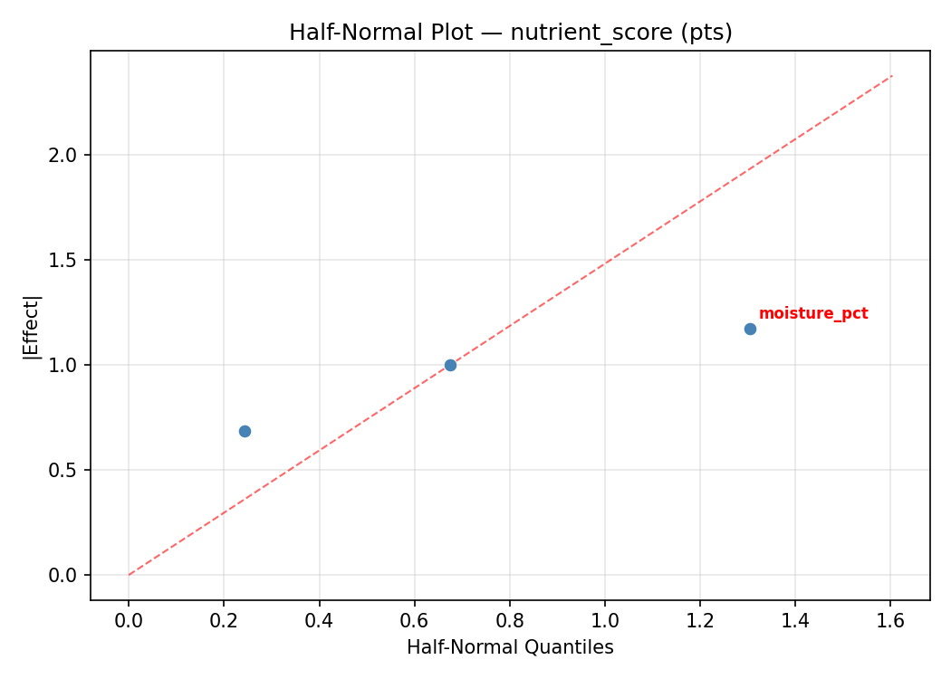 Half-normal plot for nutrient_score