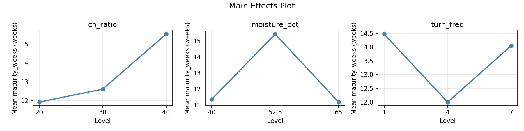 Main effects plot for maturity_weeks