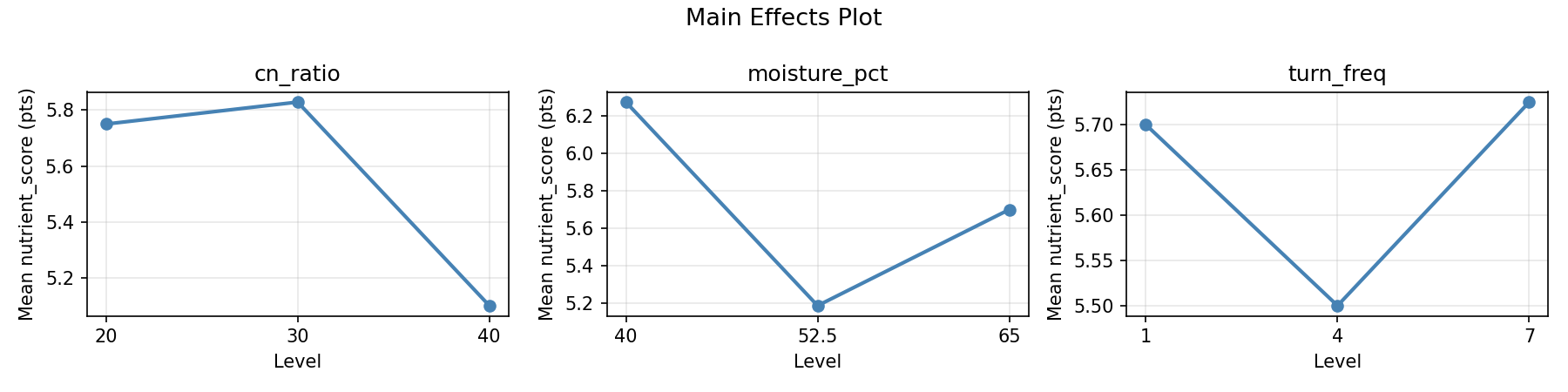 Main effects plot for nutrient_score