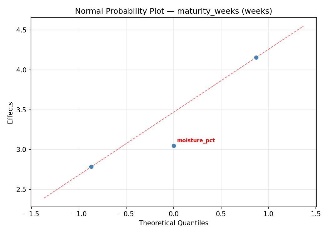 Normal probability plot for maturity_weeks