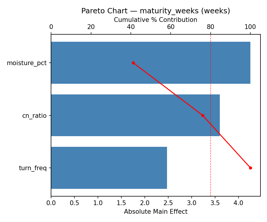 Pareto chart for maturity_weeks