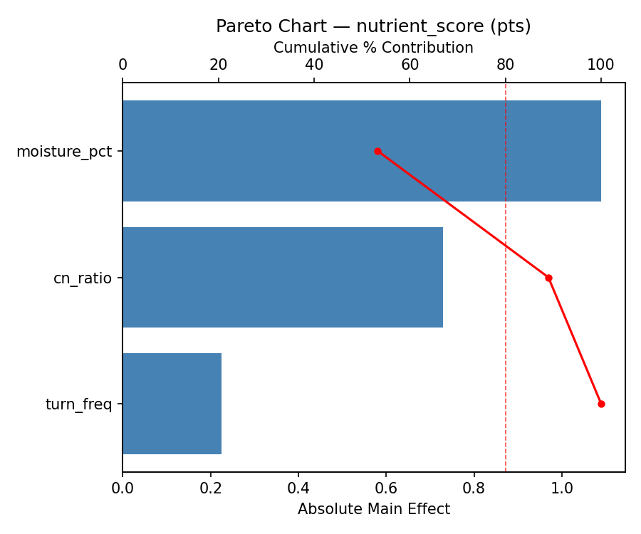Pareto chart for nutrient_score