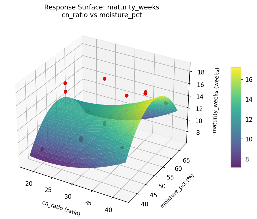RSM surface: maturity weeks cn ratio vs moisture pct