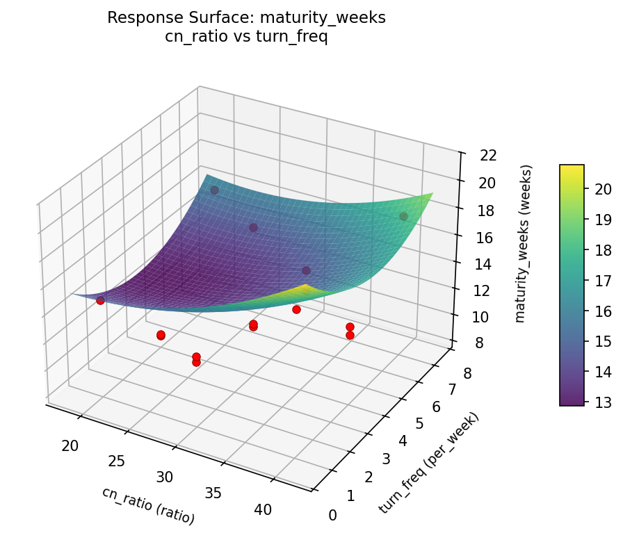 RSM surface: maturity weeks cn ratio vs turn freq