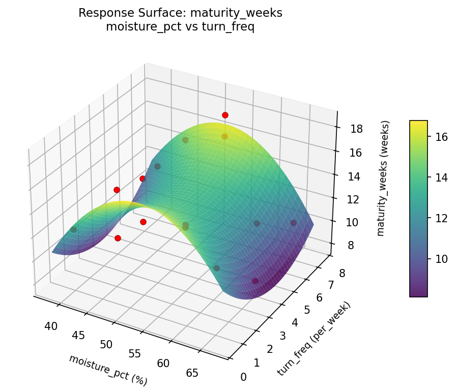 RSM surface: maturity weeks moisture pct vs turn freq