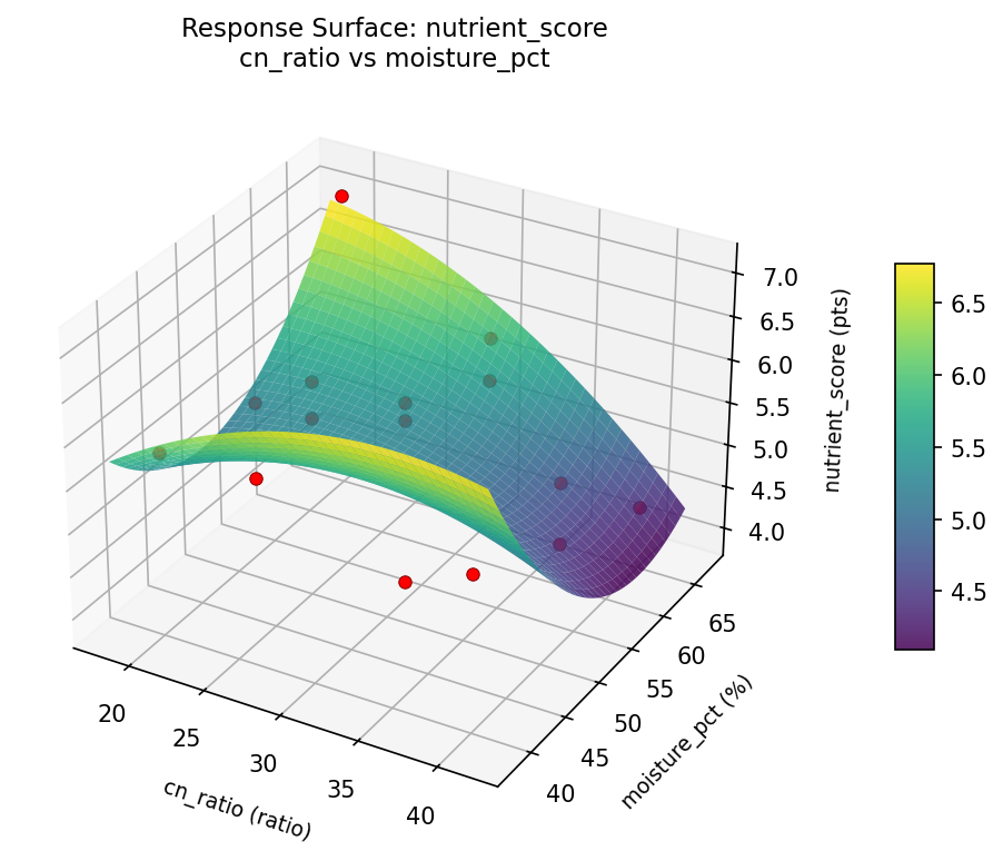 RSM surface: nutrient score cn ratio vs moisture pct