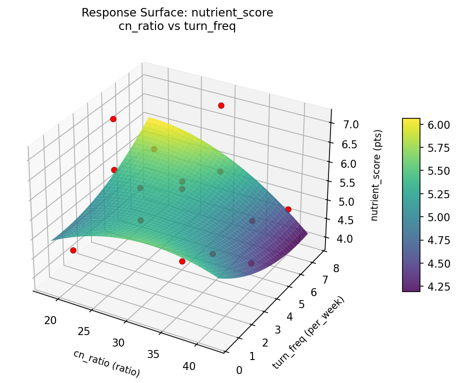 RSM surface: nutrient score cn ratio vs turn freq