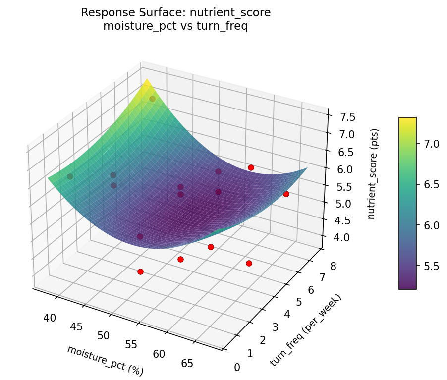 RSM surface: nutrient score moisture pct vs turn freq
