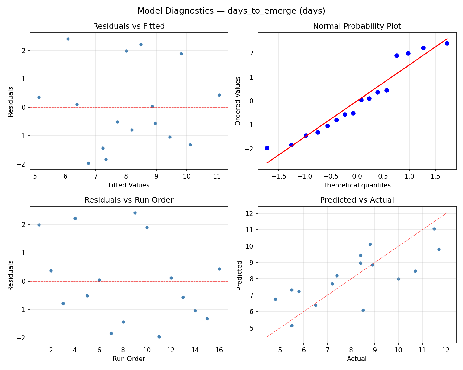 Model diagnostics for days_to_emerge
