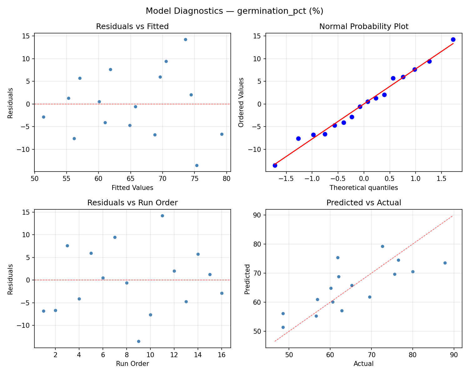 Model diagnostics for germination_pct