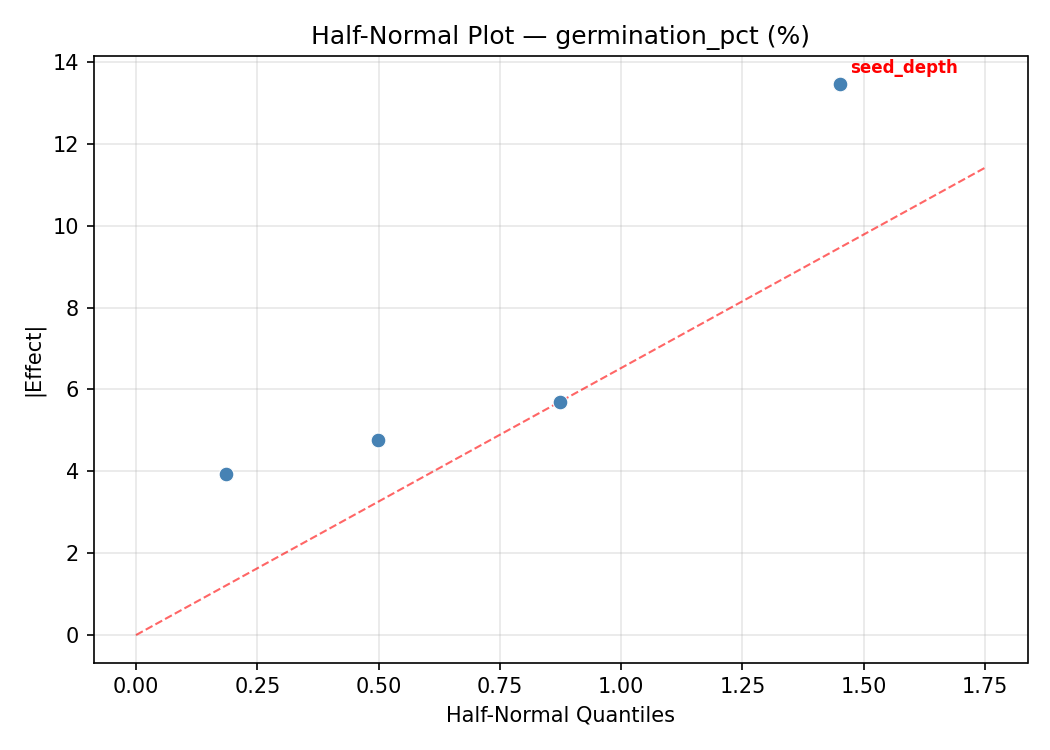 Half-normal plot for germination_pct