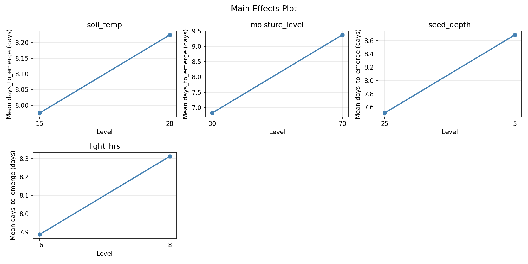 Main effects plot for days_to_emerge