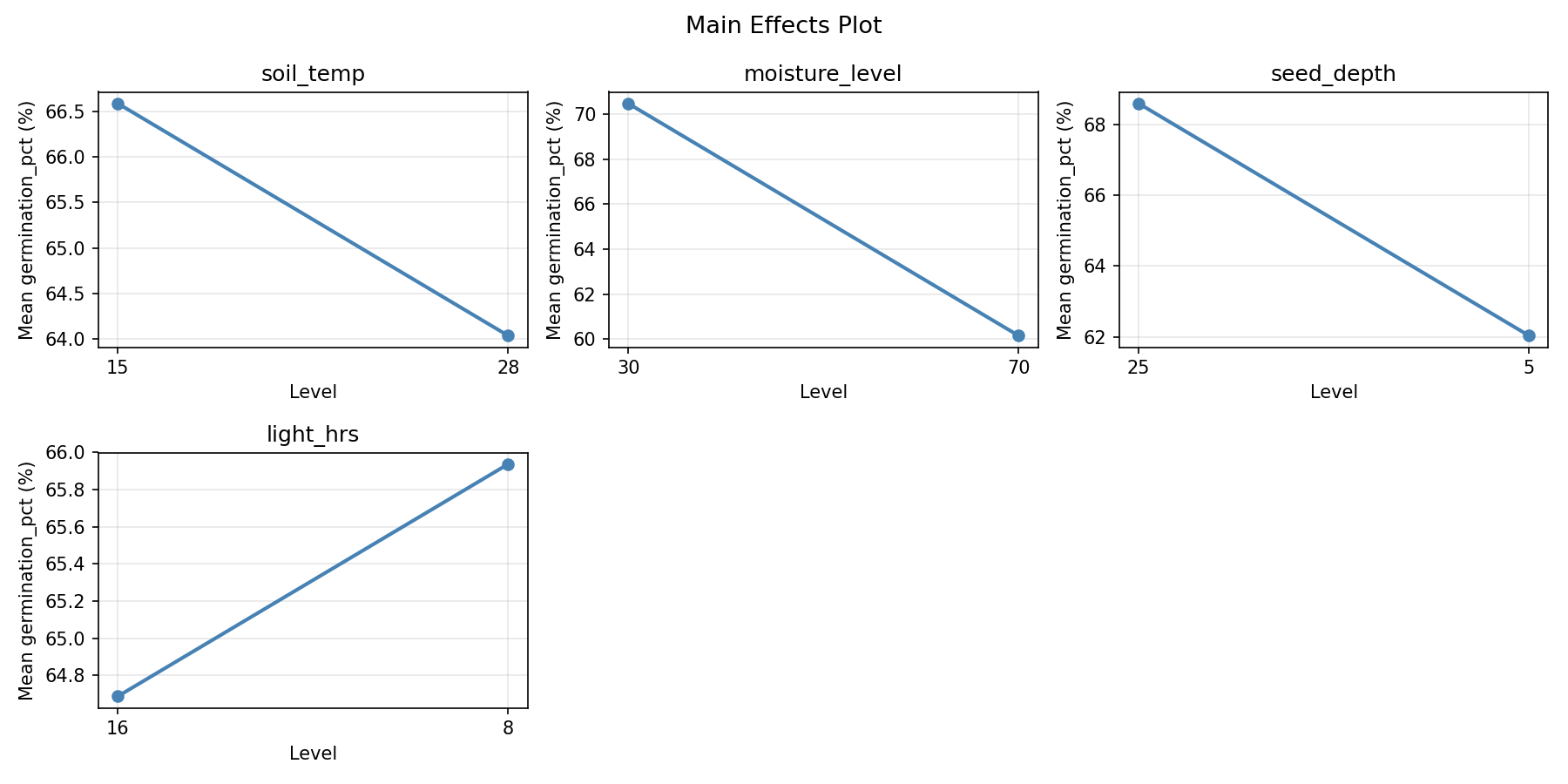 Main effects plot for germination_pct